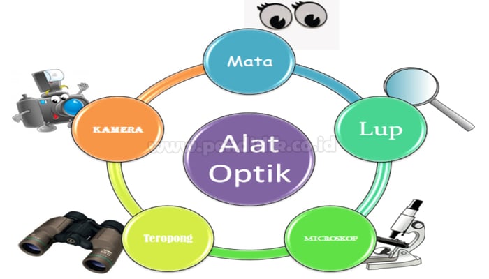 Materi Fisika Kelas 8 Alat Optik - Berbagai Alat