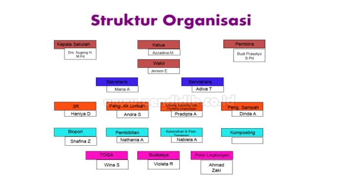 Pengertian Struktur Organisasi dan Fungsinya (Lengkap)