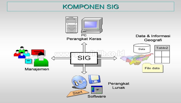 Pengertian SIG, Komponen, Manfaat & Ruang Lingkup Lengkap